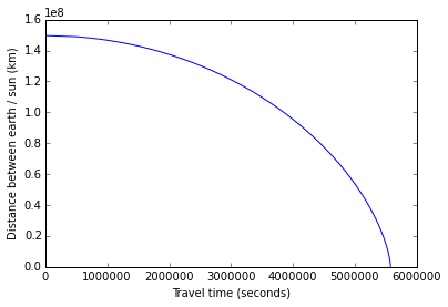 Plot of earth's path